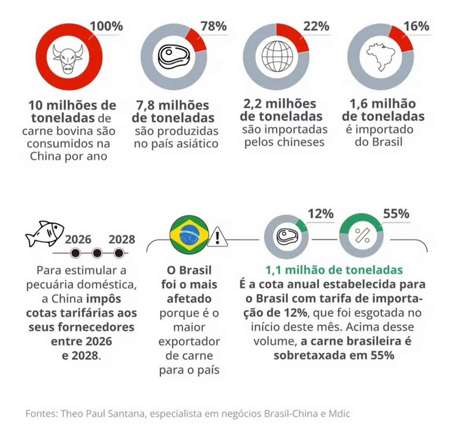 Os números que saíram no O Globo